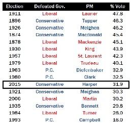 defeated-governments-share-of-vote.jpg